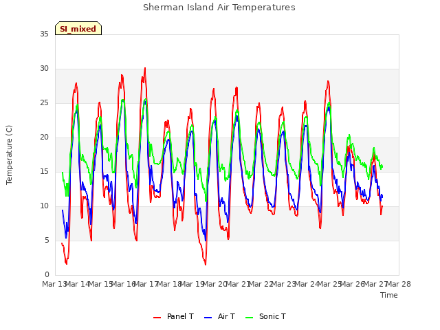 plot of Sherman Island Air Temperatures