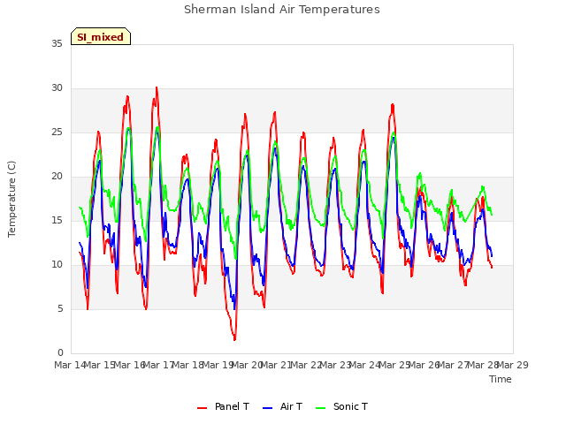 plot of Sherman Island Air Temperatures