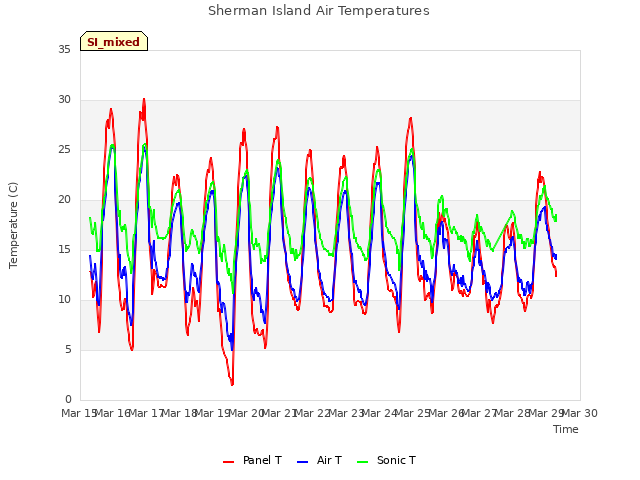 plot of Sherman Island Air Temperatures