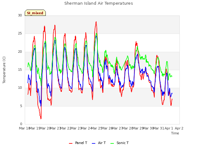 plot of Sherman Island Air Temperatures