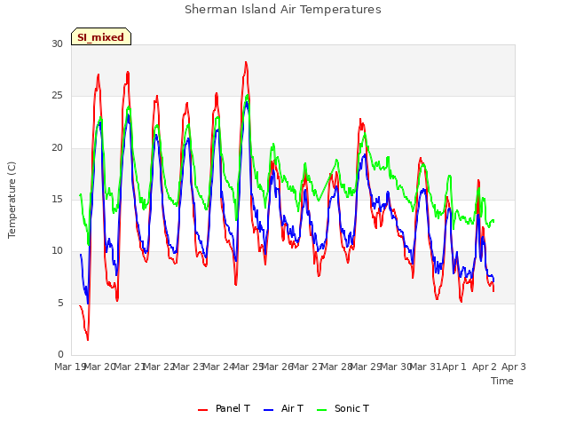 plot of Sherman Island Air Temperatures