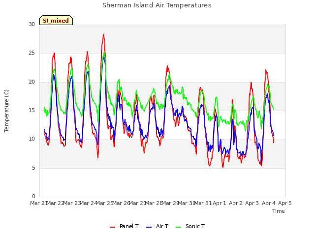 plot of Sherman Island Air Temperatures