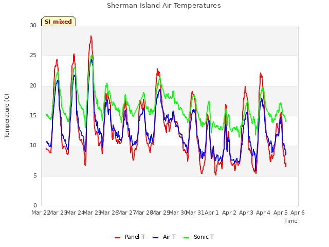 plot of Sherman Island Air Temperatures