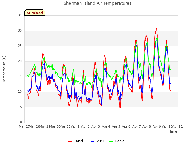 plot of Sherman Island Air Temperatures