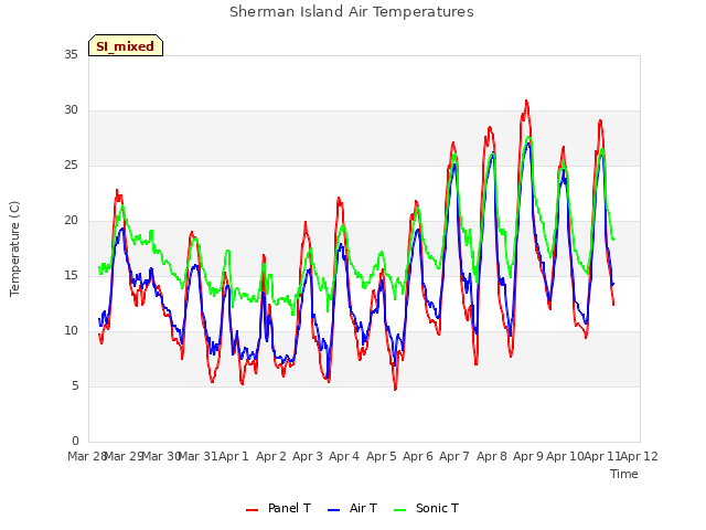 plot of Sherman Island Air Temperatures