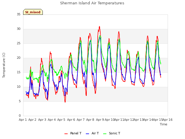 plot of Sherman Island Air Temperatures