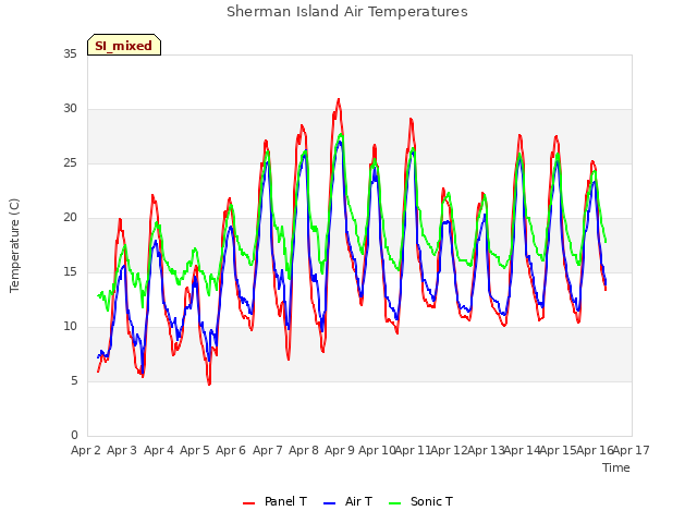 plot of Sherman Island Air Temperatures