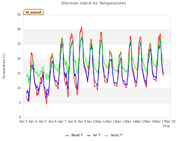 plot of Sherman Island Air Temperatures