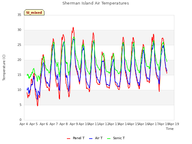 plot of Sherman Island Air Temperatures