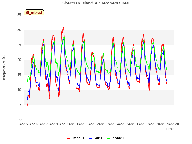 plot of Sherman Island Air Temperatures