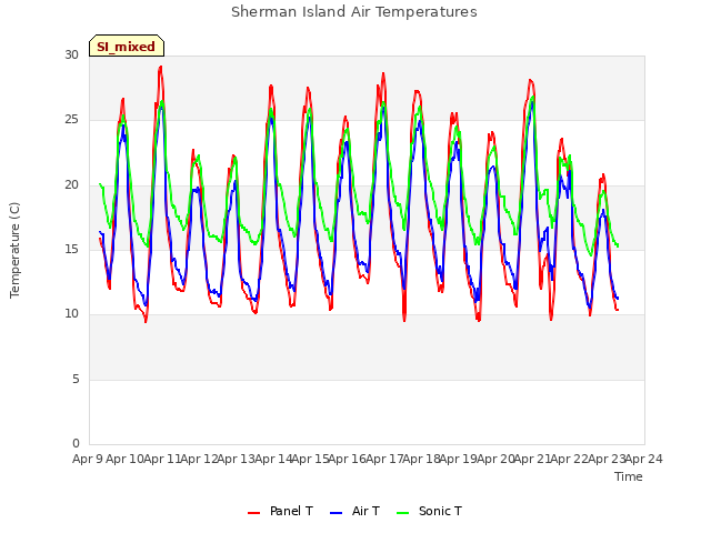 plot of Sherman Island Air Temperatures