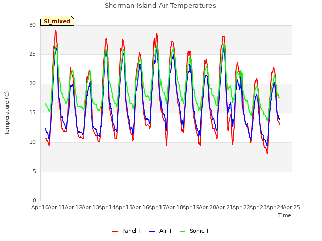 plot of Sherman Island Air Temperatures