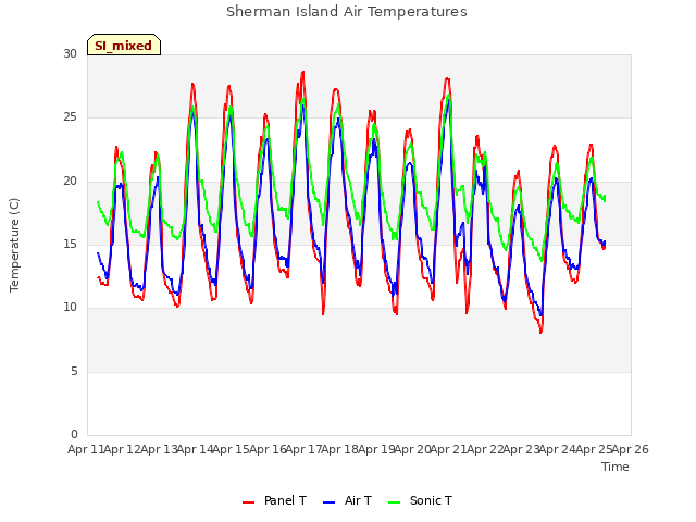 plot of Sherman Island Air Temperatures