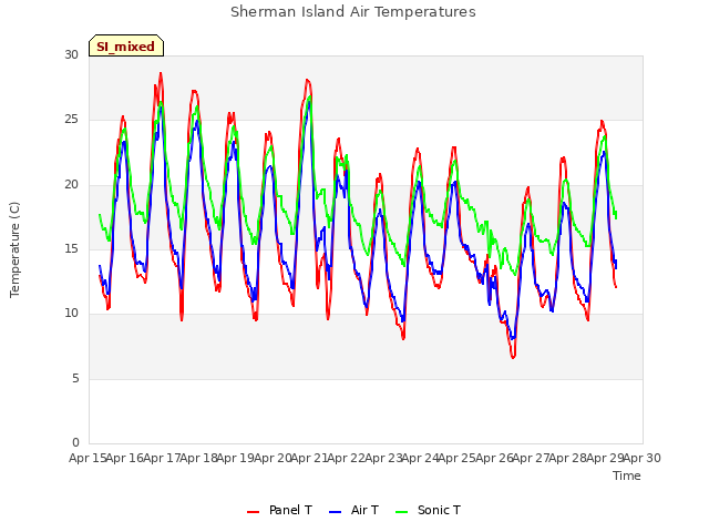 plot of Sherman Island Air Temperatures