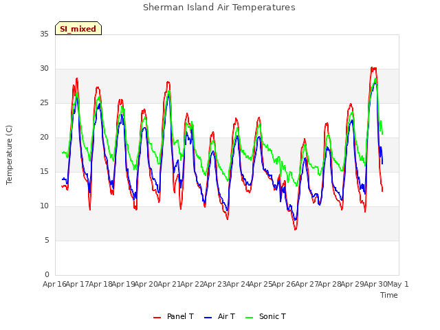 plot of Sherman Island Air Temperatures