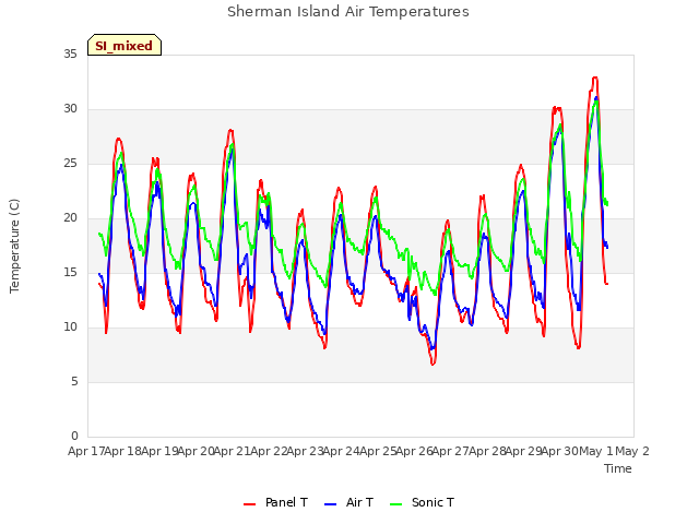 plot of Sherman Island Air Temperatures