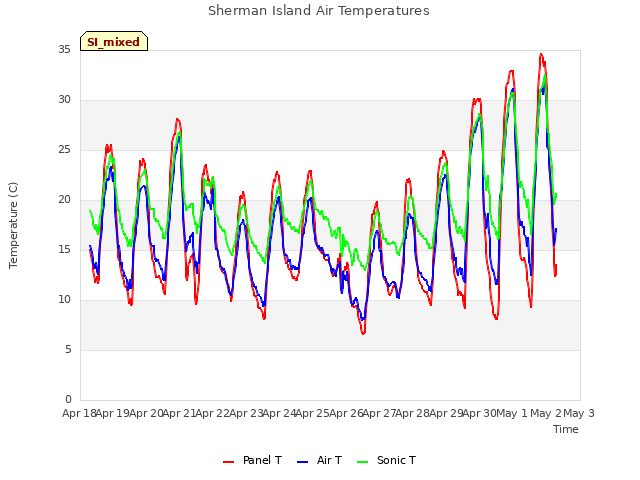 plot of Sherman Island Air Temperatures