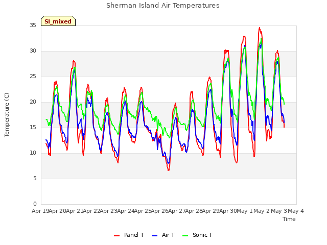 plot of Sherman Island Air Temperatures