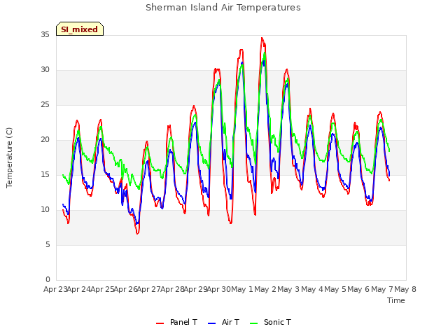 plot of Sherman Island Air Temperatures