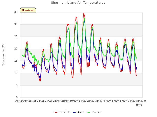 plot of Sherman Island Air Temperatures