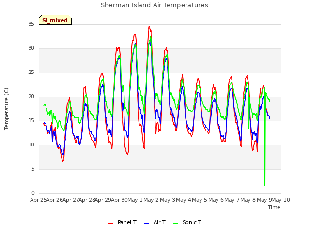 plot of Sherman Island Air Temperatures