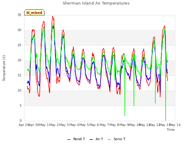 plot of Sherman Island Air Temperatures