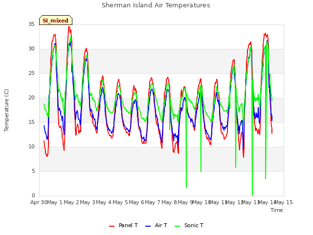 plot of Sherman Island Air Temperatures