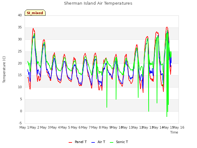 plot of Sherman Island Air Temperatures