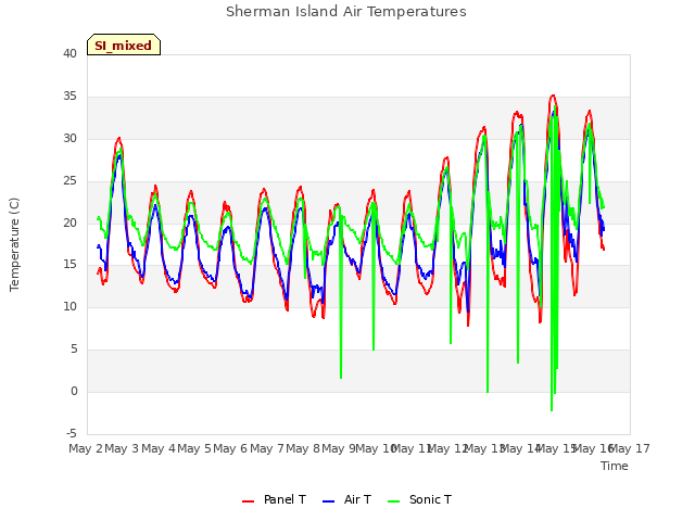 plot of Sherman Island Air Temperatures