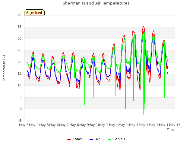 plot of Sherman Island Air Temperatures