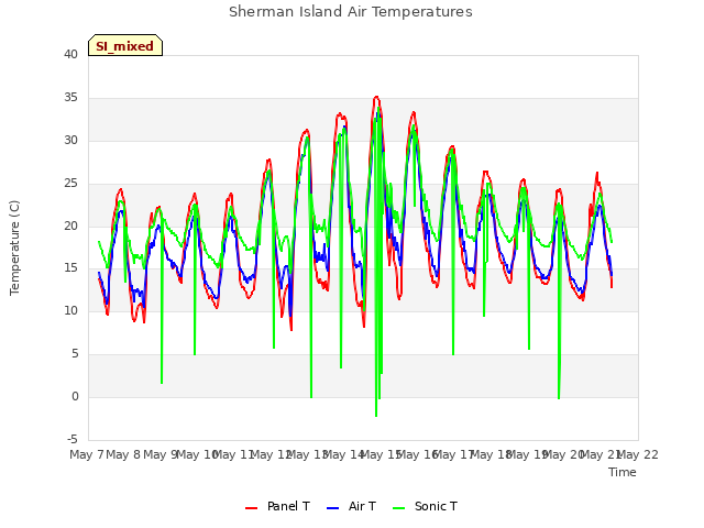 plot of Sherman Island Air Temperatures