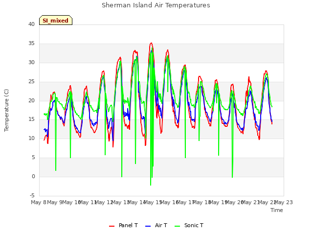 plot of Sherman Island Air Temperatures