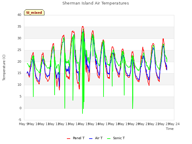 plot of Sherman Island Air Temperatures