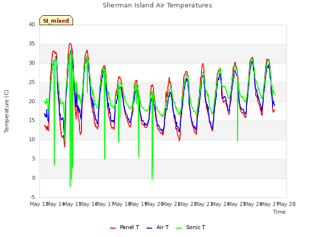 plot of Sherman Island Air Temperatures