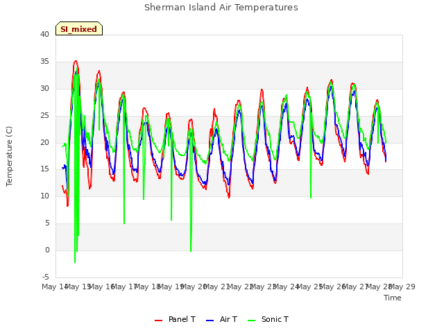 plot of Sherman Island Air Temperatures