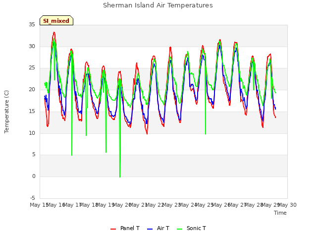 plot of Sherman Island Air Temperatures