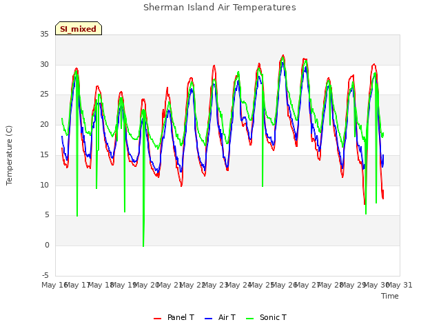 plot of Sherman Island Air Temperatures