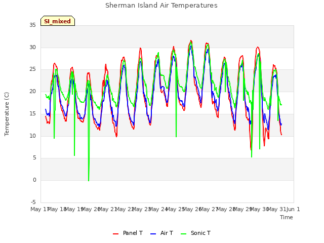 plot of Sherman Island Air Temperatures