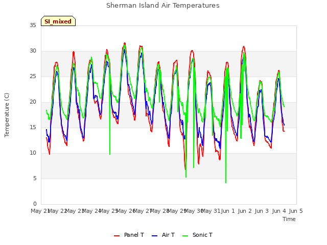 plot of Sherman Island Air Temperatures