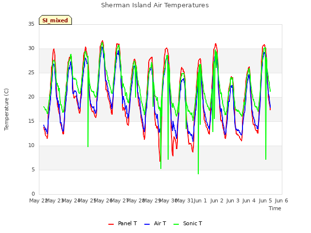 plot of Sherman Island Air Temperatures