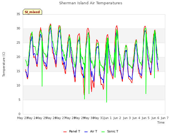 plot of Sherman Island Air Temperatures