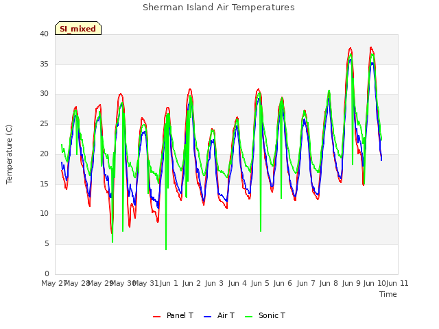 plot of Sherman Island Air Temperatures