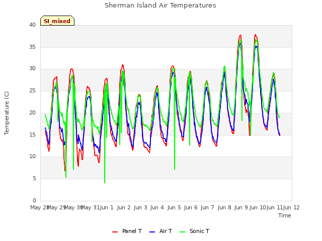 plot of Sherman Island Air Temperatures