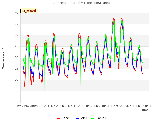 plot of Sherman Island Air Temperatures