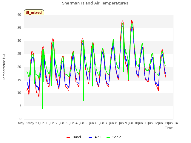 plot of Sherman Island Air Temperatures