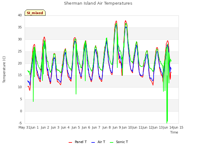 plot of Sherman Island Air Temperatures