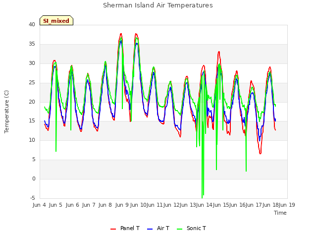 plot of Sherman Island Air Temperatures