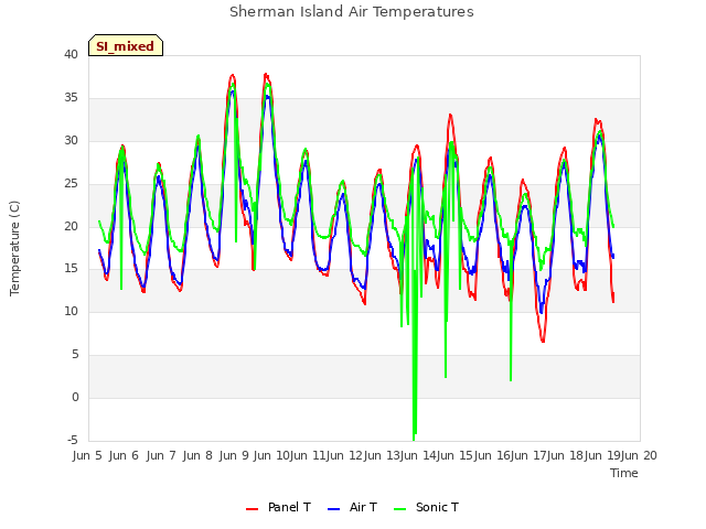 plot of Sherman Island Air Temperatures