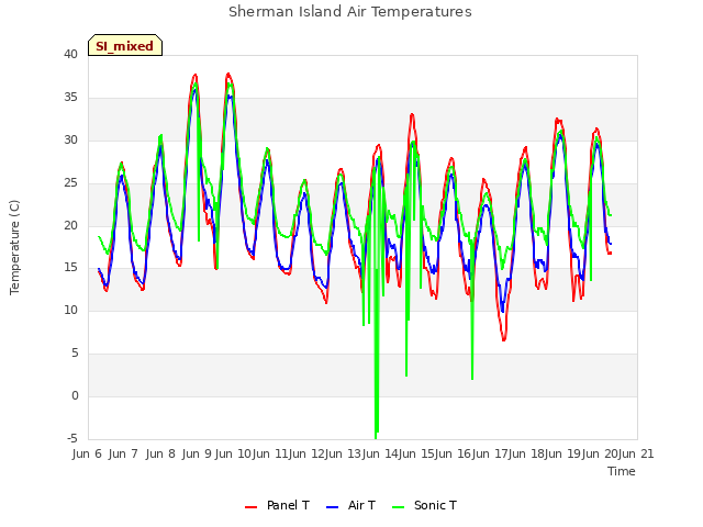 plot of Sherman Island Air Temperatures