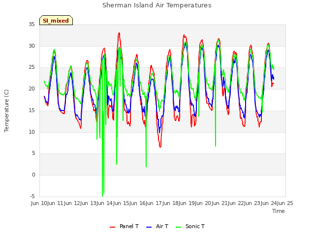 plot of Sherman Island Air Temperatures